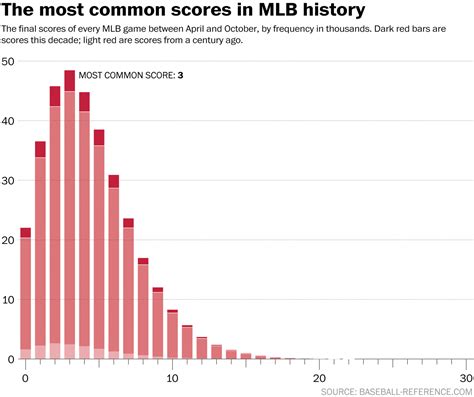 Most common MLB final score .